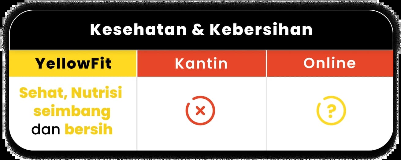Perbandingan kesehatan & kebersihan